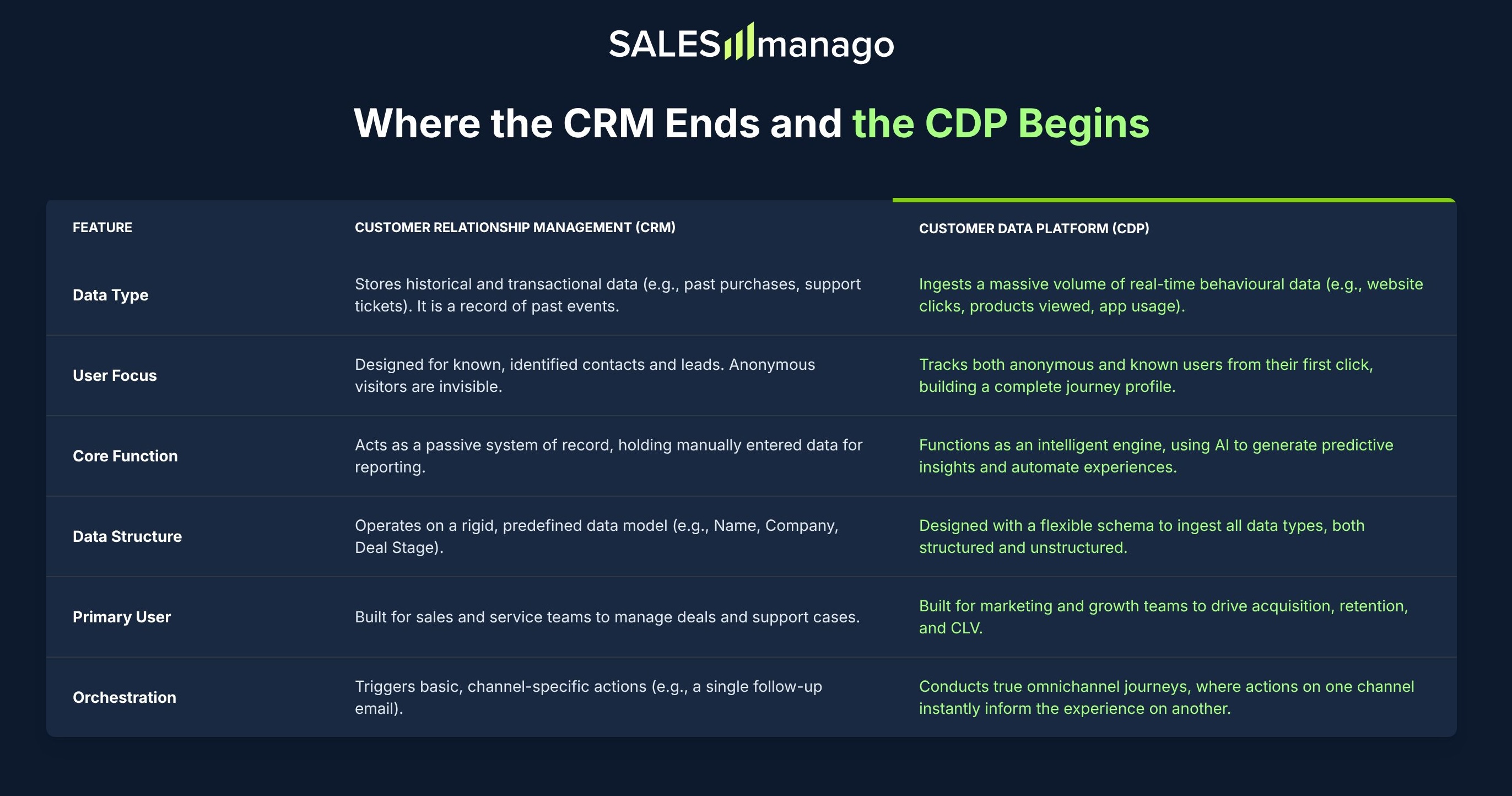 CRM vs CDP